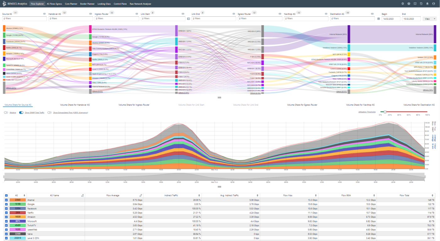Screenshot of BENOCS Demolytics showing the Sankey diagram, flow data and SNMP line, and time series