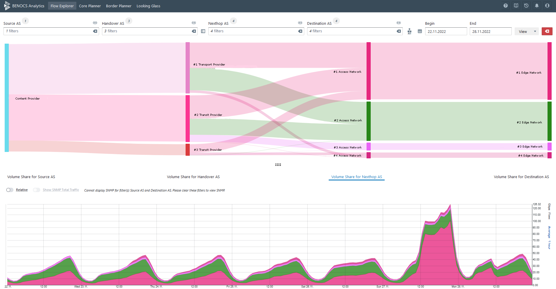 Screenshot of BENOCS+Anodot Anomaly Detection & Monitoring in BENOCS Analytics