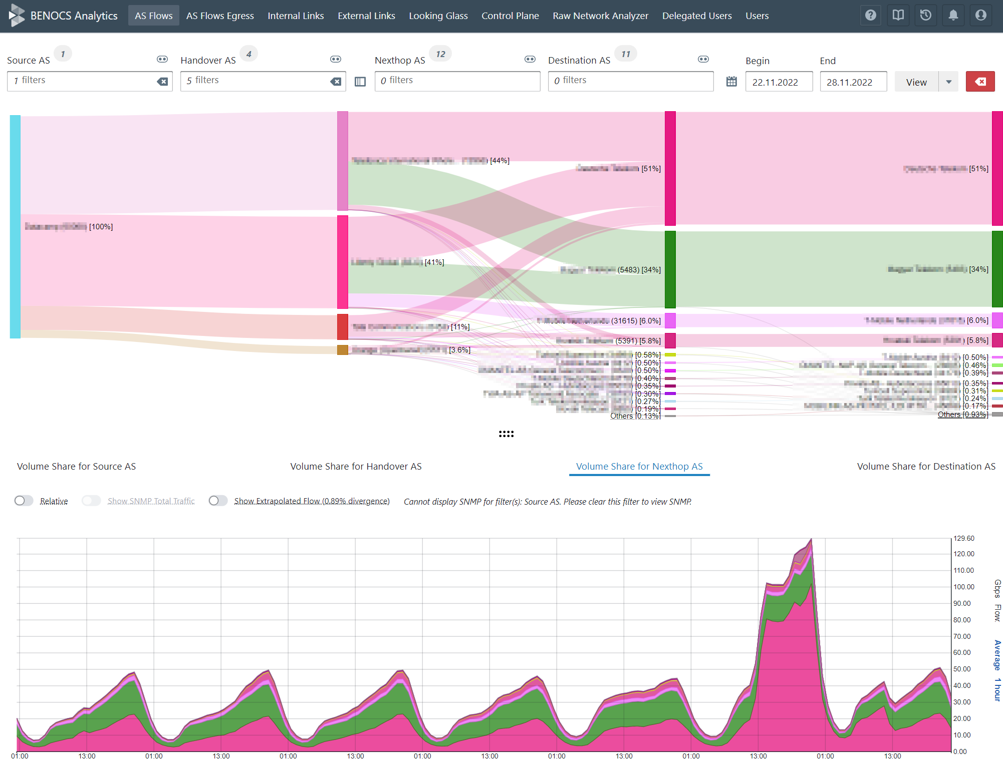 Visualization of a traffic anomaly in BENOCS Flow Analytics