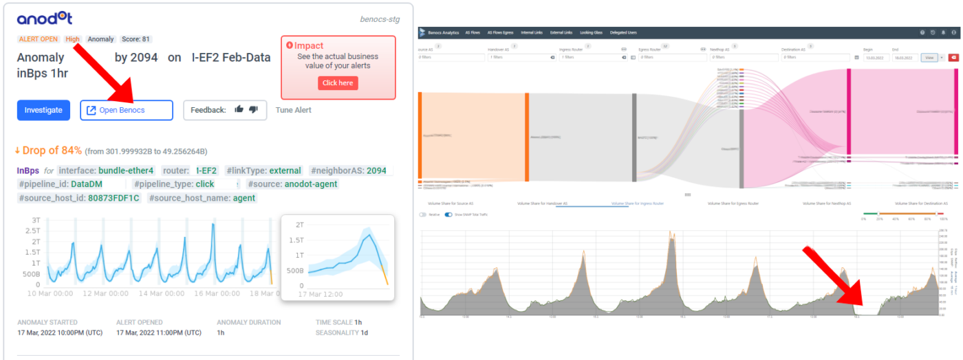 Screenshot of an Anodot anomaly alert and next to it a screenshot of the corresponding incident in BENOCS Flow Analytics