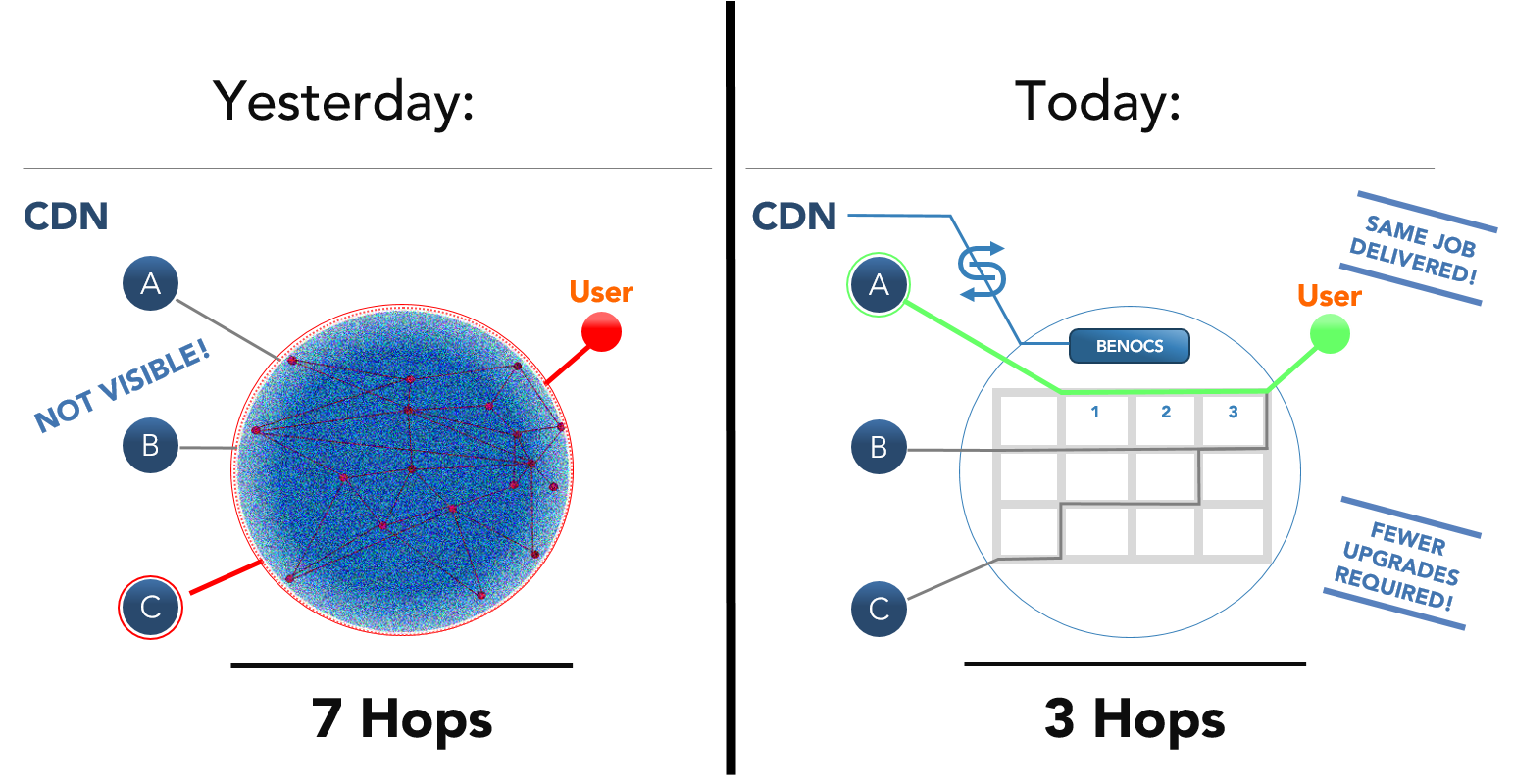 BENOCS Analytics - Flow Director for CDNs - visibility