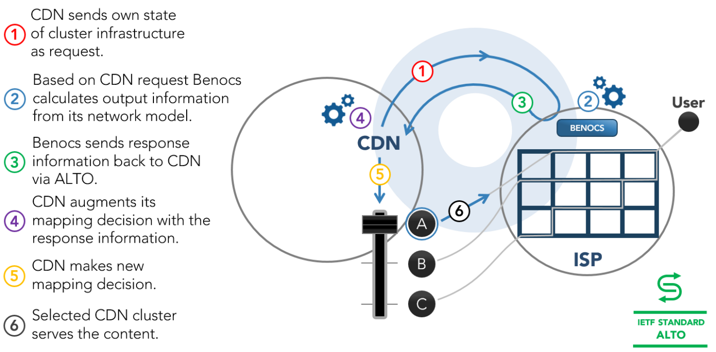 BENOCS Analytics - Flow Director for CDNs and CSPs explained