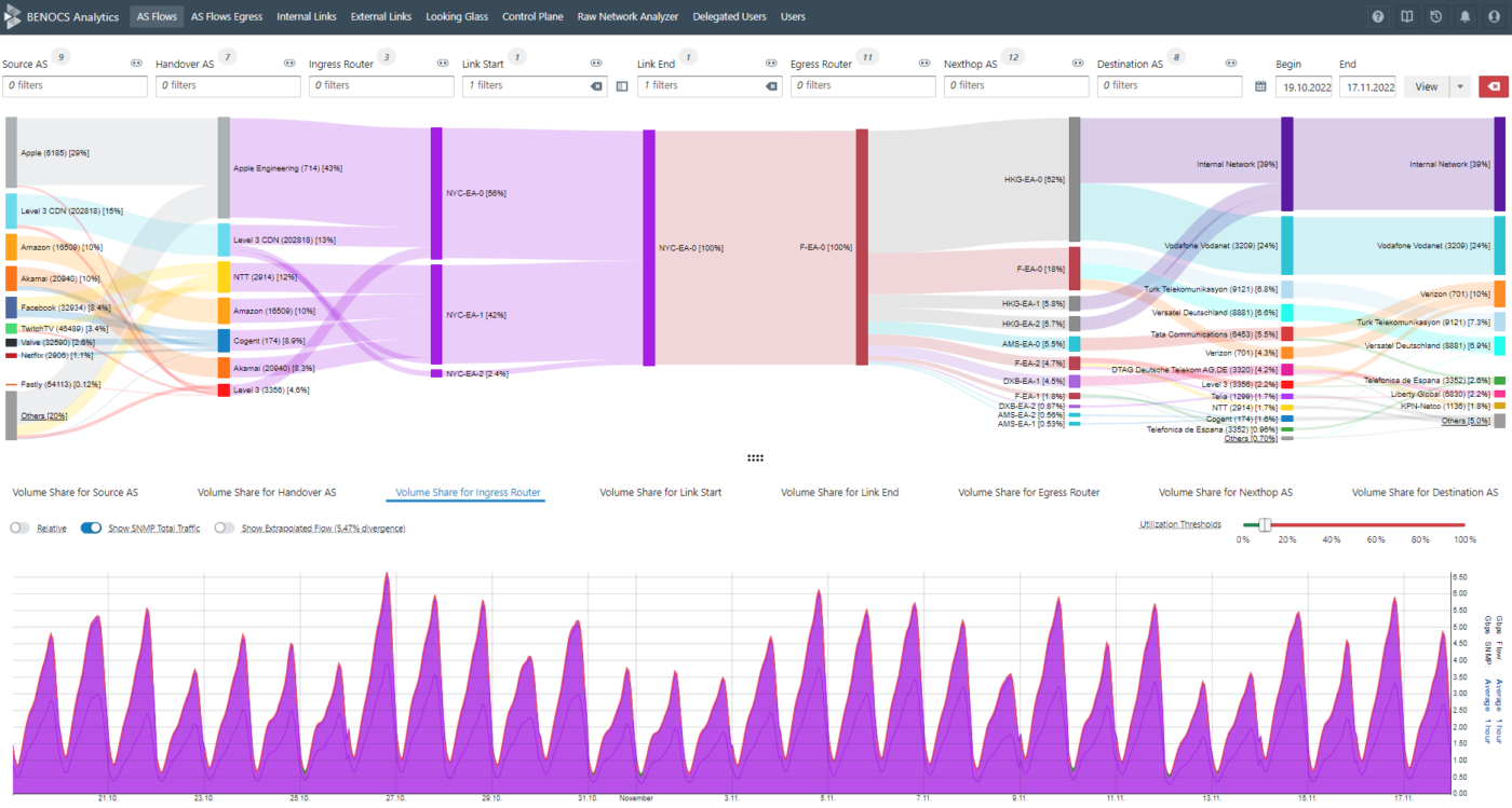 Screenshot of BENOCS Flow Analytics visualizing the traffic between two specific routers.
