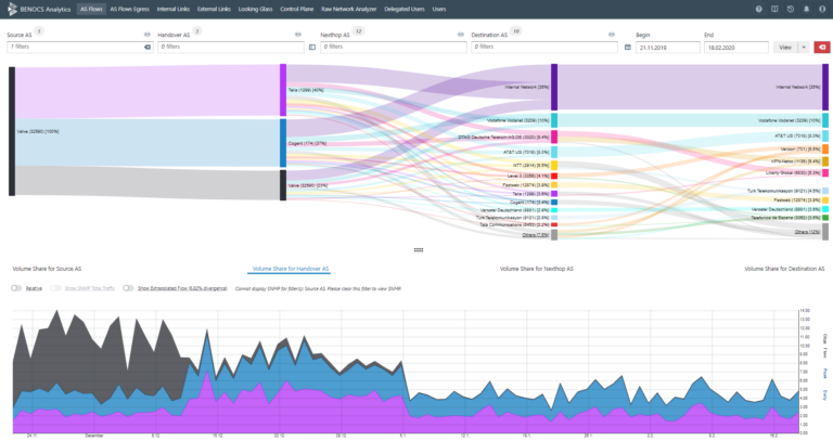 Screenshot BENOCS Flow Analytics - Customer Retention