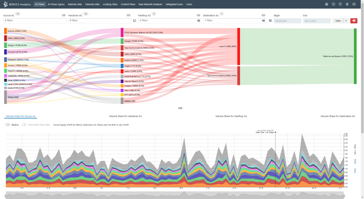 Screenhot of BENOCS Flow Analytics, in which a downstream network has been identified as a prospect.