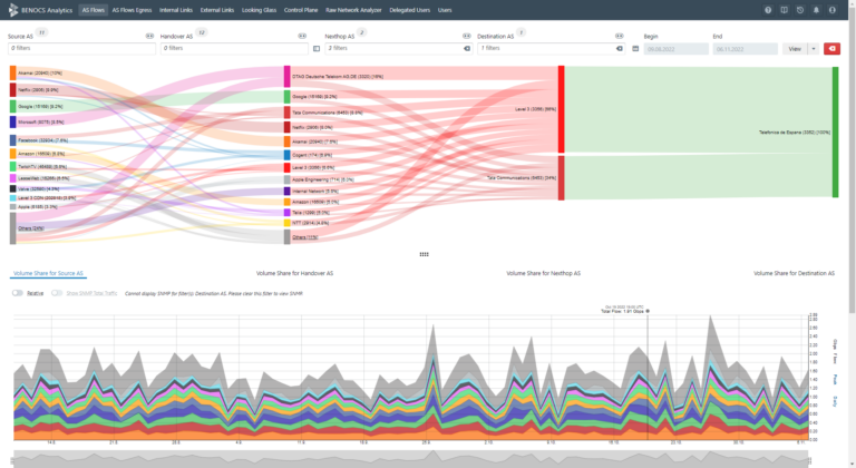Screenhot of BENOCS Flow Analytics, in which a downstream network has been identified as a prospect.