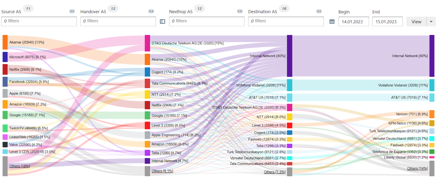 Screenshot of the sankey diagram in BENOCS Flow Analytics