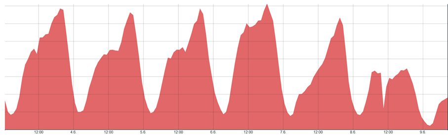Traffic drop during Fastly CDN outage