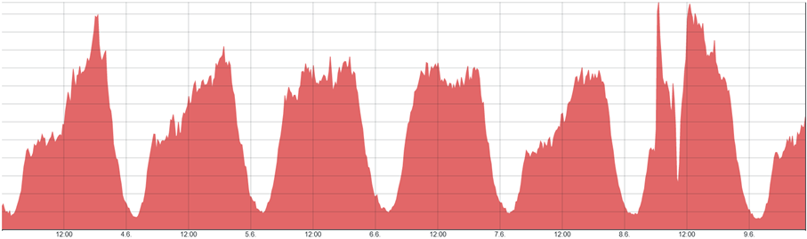 Traffic spike during Fastly CDN outage