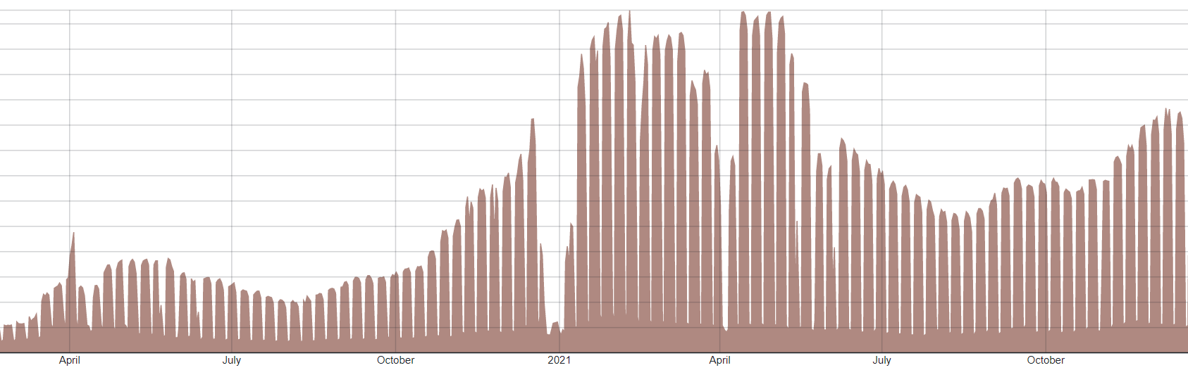 Business Applications Traffic during COVID19