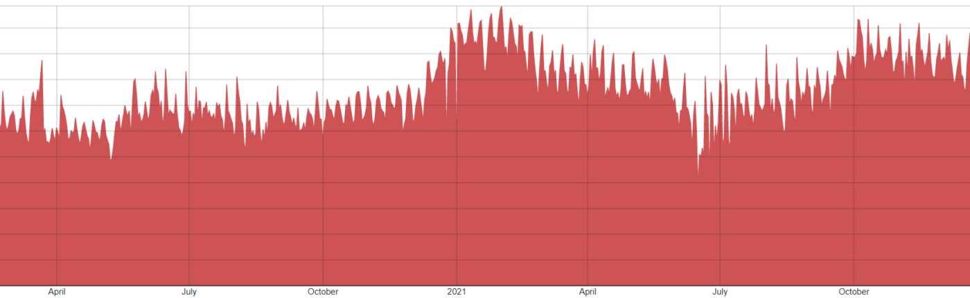 Video streaming traffic during COVID19