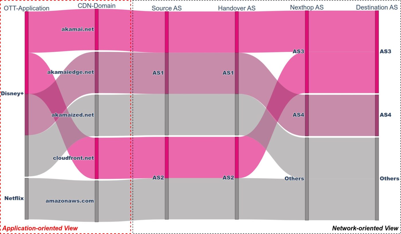 Application-oriented view of traffic sources in the form of a sankey diagram