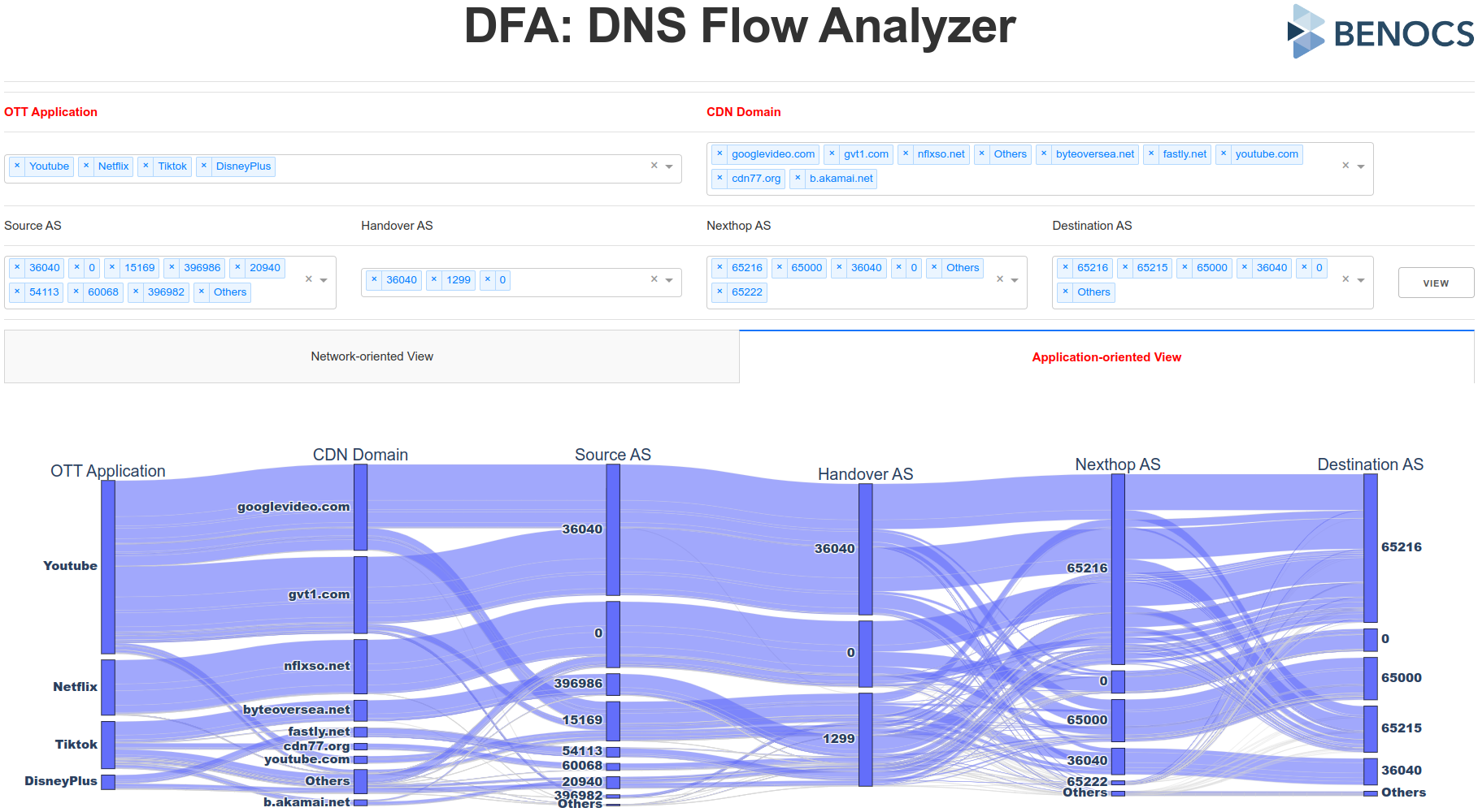 Screenshot BENOCS DNS Flow Analyzer