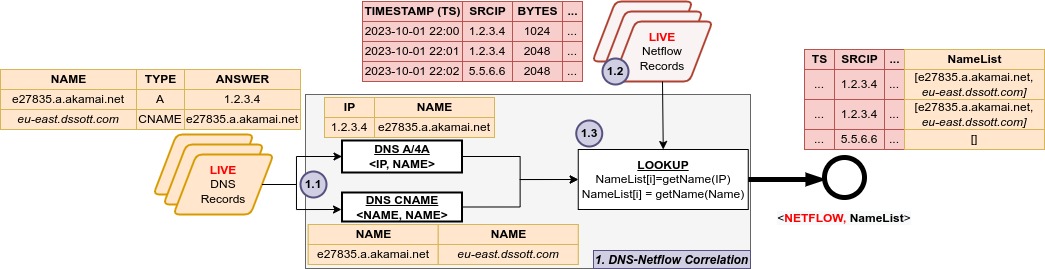 Diagram of DFA architecture