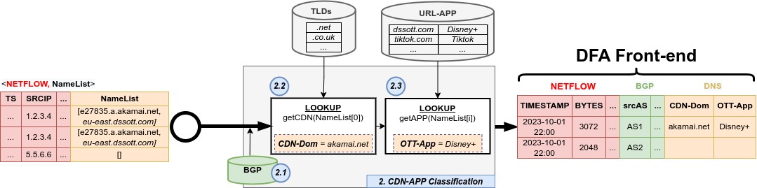 DFA architecture to front end (diagram)