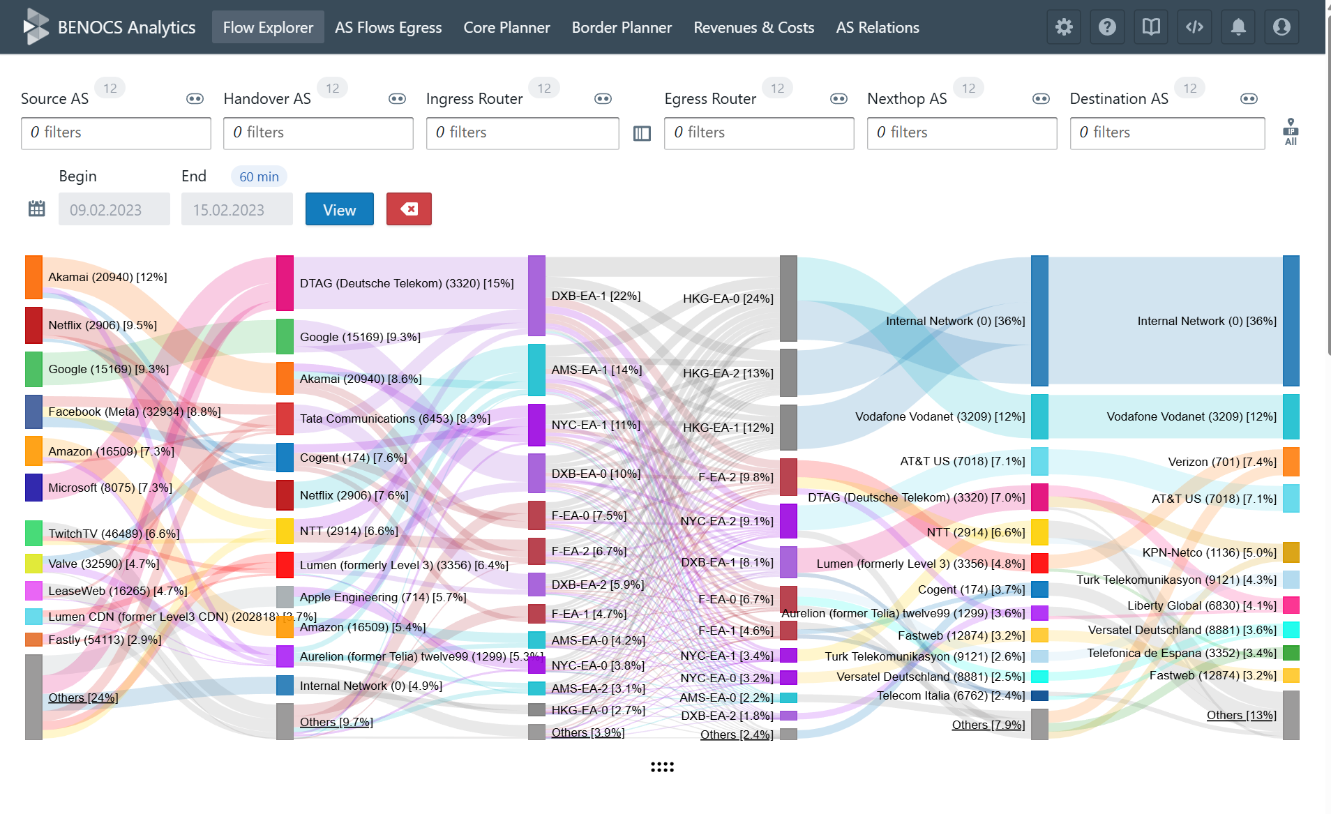 Screenshot from the BENOCS website showing the Sankey diagram