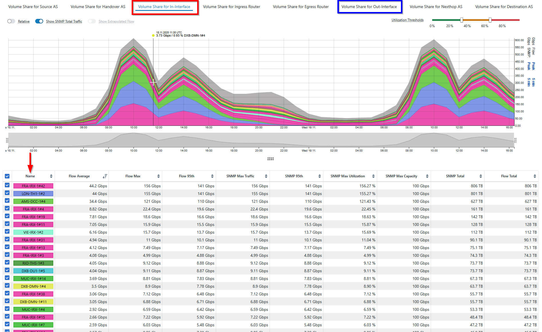Line graph displaying volume shares for various interfaces in BENOCS Analytics, with data tables below.