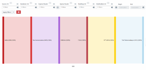 Colorful chart displaying network traffic flow through various dimensions and communications providers