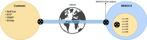 IPsec tunnel - BENOCS Diagram illustrating an IPsec tunnel between a customer and BENOCS, with icons for network protocols and a world map.