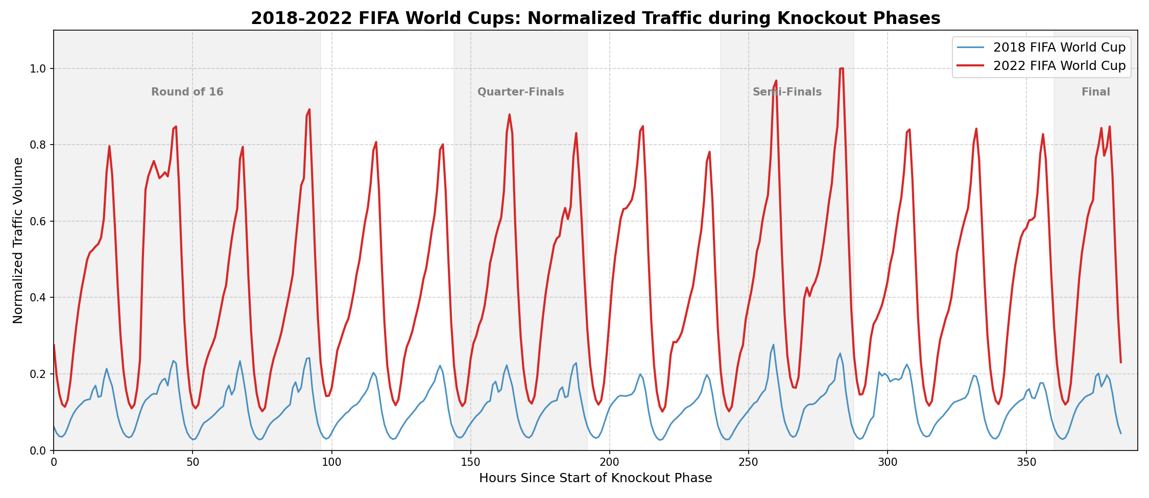 Graph comparing normalized traffic volume during knockout phases of the 2018 and 2022 FIFA World Cups over time.