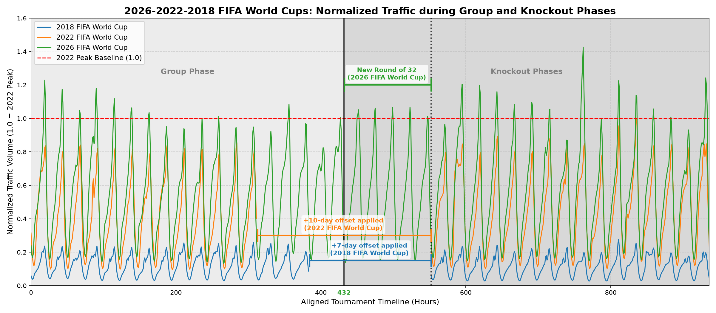 Normalized traffic during Group and Knockout phases - BENOCS