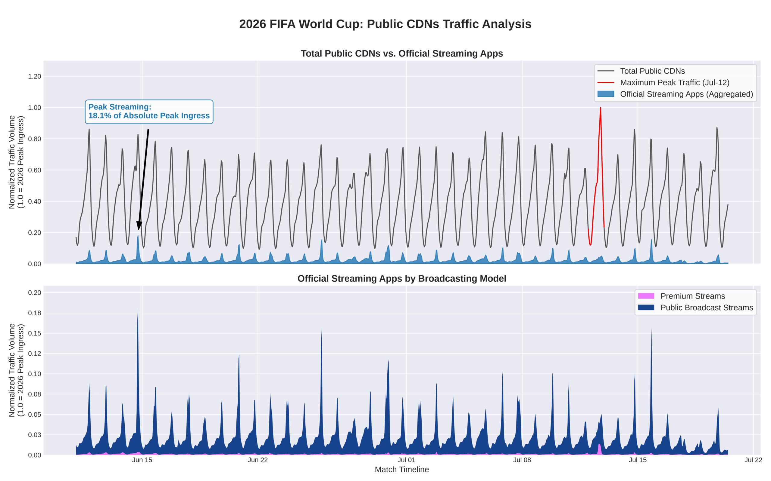 2026 FIFA World Cup: Public CDNs traffic analysis - BENOCS