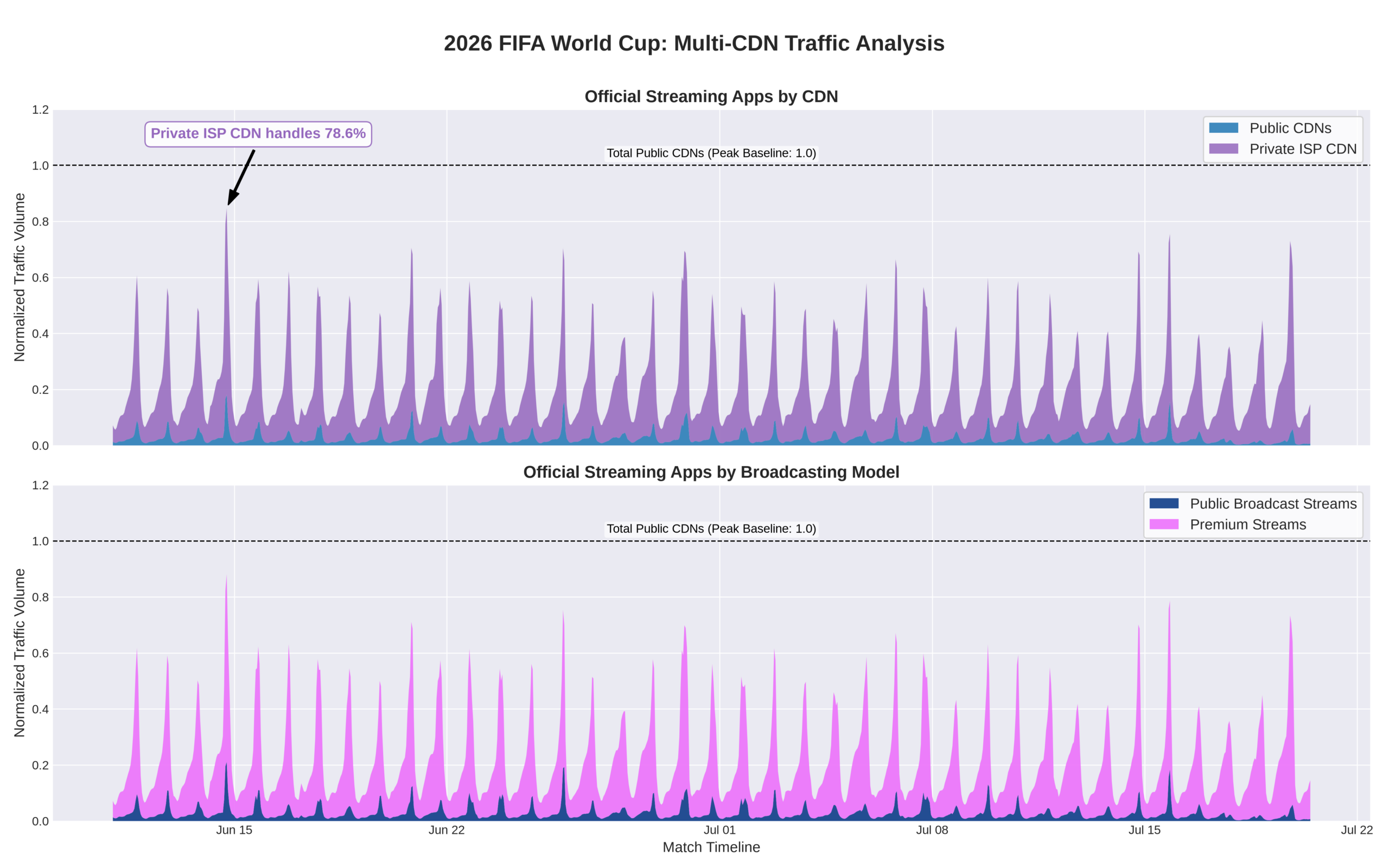 2026 FIFA World Cup: Multi-CDN traffic analysis - BENOCS