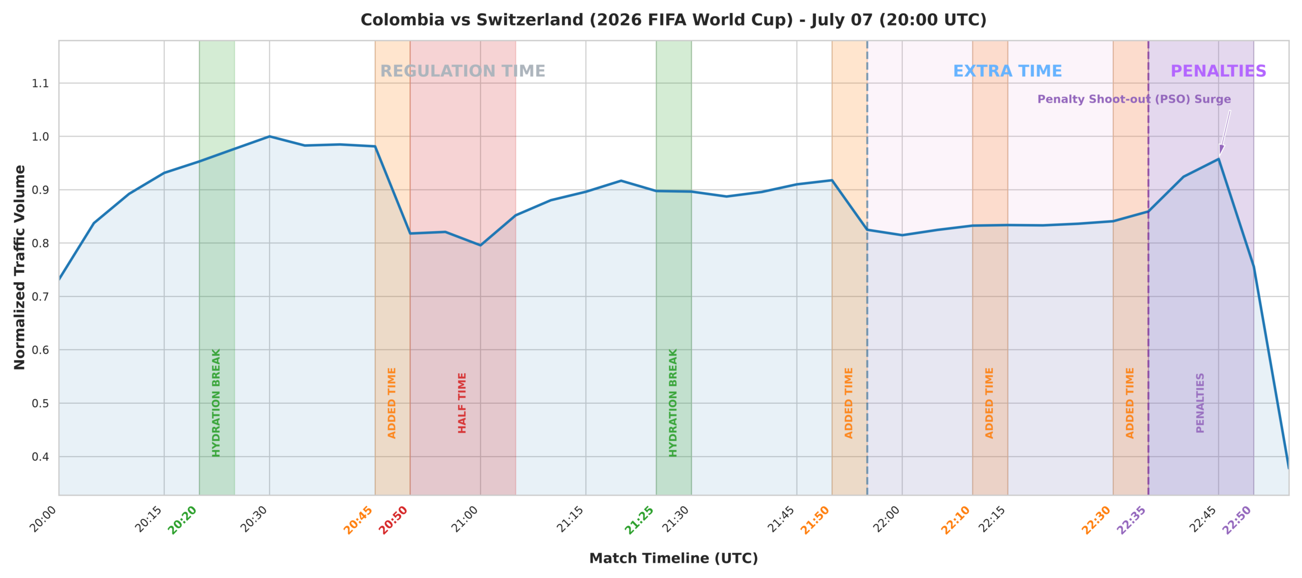 Colombia vs. Switzerland - BENOCS